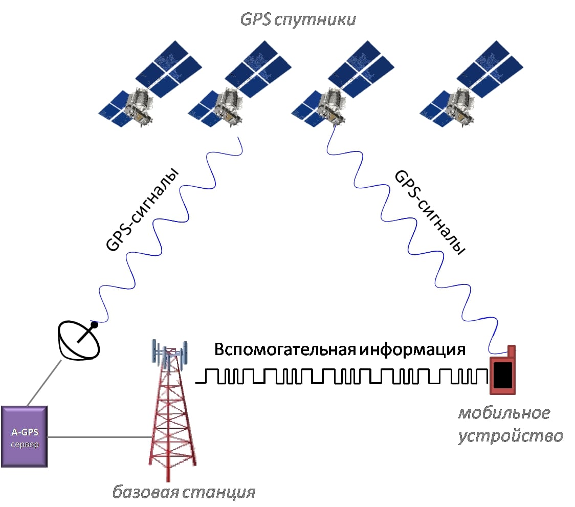 Спутниковая навигация : основные принципы работы.. Проблемы и методы их  решения | ТМ ОКО